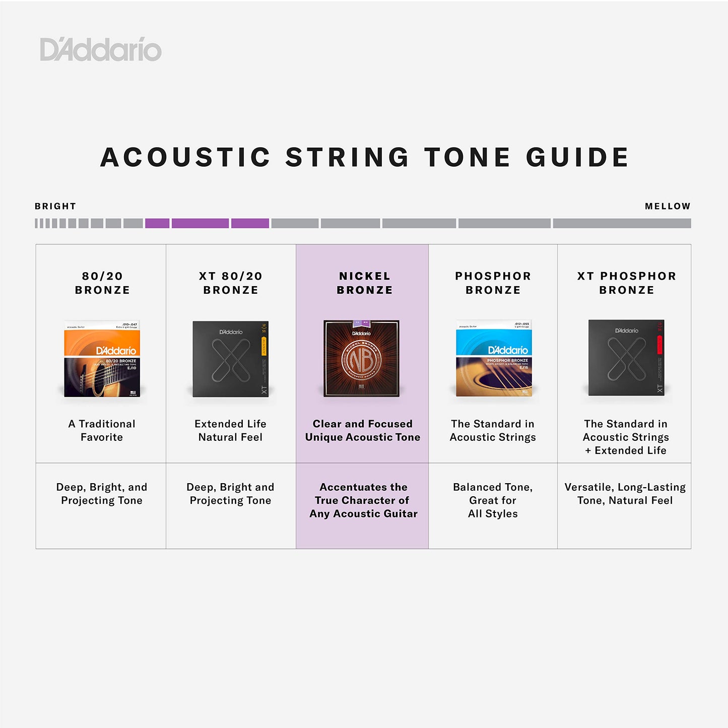 D'Addario Nickel Bronze Balanced Tension Acoustic Guitar Strings – Light - Deccan Retail