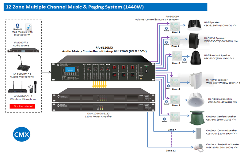 CMX PA-MX Series 6 Zone Matrix Amplifier with USB/SD/FM/Bluetooth (PA-6030MX / PA-6060MX / PA-6120MX) - Deccan Retail
